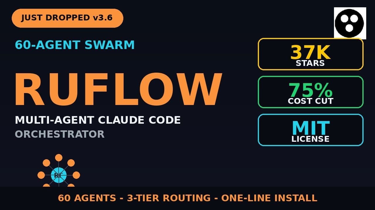 RuFlow: 60-Agent Claude Swarm Cuts API Costs 75% (37K stars) #Shorts